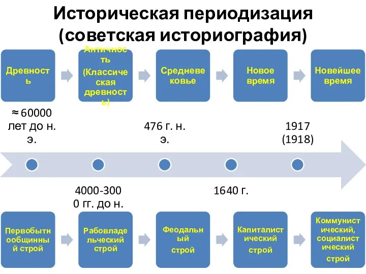 Историческая периодизация (советская историография)