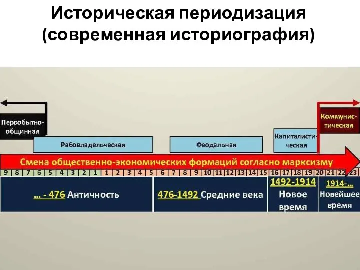 Историческая периодизация (современная историография)