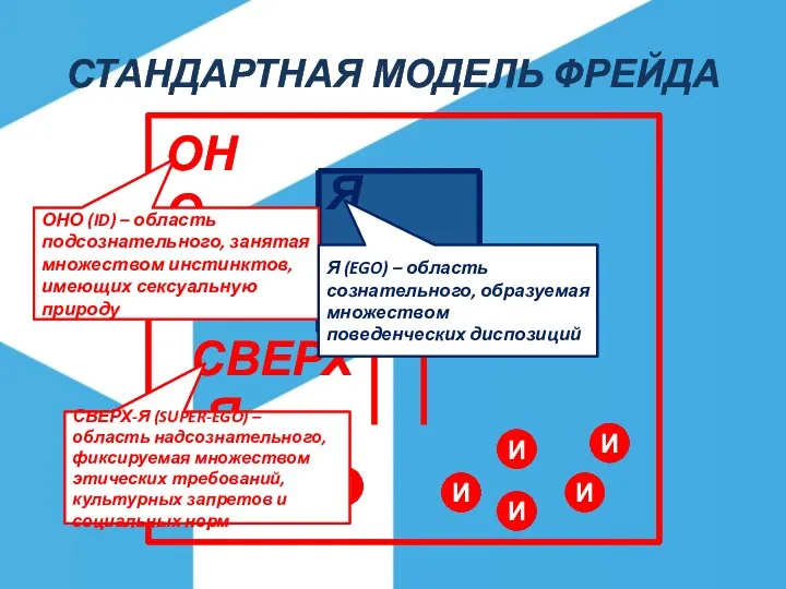 СТАНДАРТНАЯ МОДЕЛЬ ФРЕЙДА ОНО (ID) – область подсознательного, занятая множеством инстинктов,