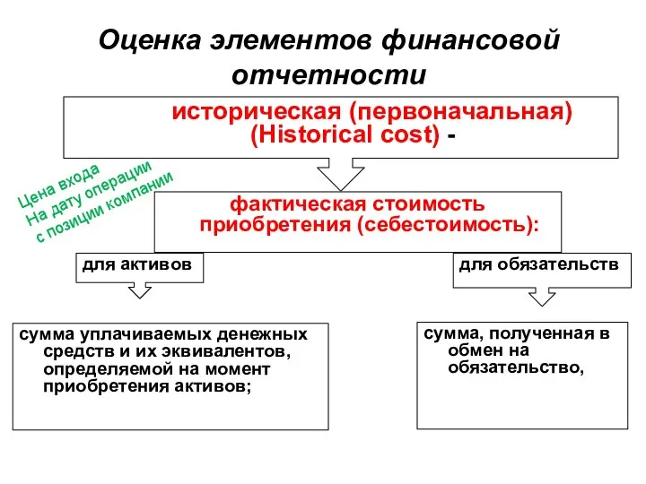 Оценка элементов финансовой отчетности историческая (первоначальная) (Historical cost) - фактическая стоимость