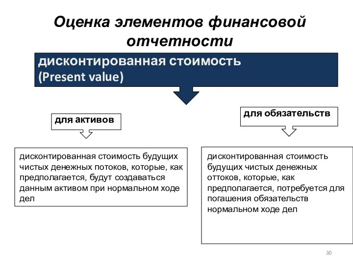 Оценка элементов финансовой отчетности дисконтированная стоимость (Present value) для активов для