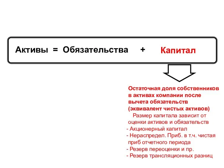 Активы = Обязательства + Капитал Принципы Остаточная доля собственников в активах