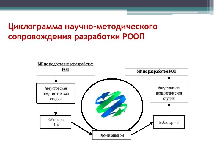 Циклограмма научно-методического сопровождения разработки РООП