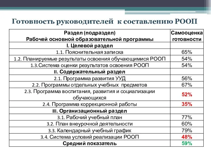 Готовность руководителей к составлению РООП