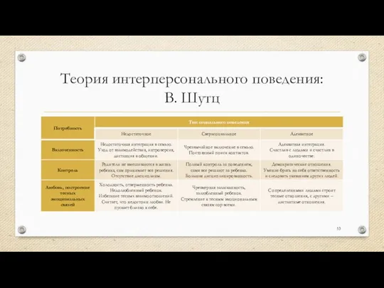 Теория интерперсонального поведения: В. Шутц