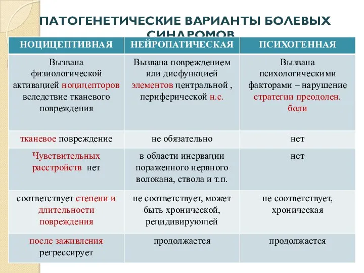 ПАТОГЕНЕТИЧЕСКИЕ ВАРИАНТЫ БОЛЕВЫХ СИНДРОМОВ