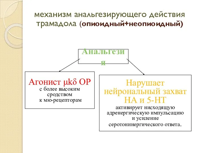 механизм анальгезирующего действия трамадола (опиоидный+неопиоидный) Анальгезия Агонист μkδ ОР с более