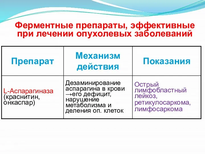 Ферментные препараты, эффективные при лечении опухолевых заболеваний