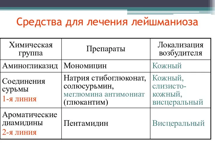 Средства для лечения лейшманиоза