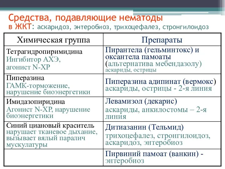 Средства, подавляющие нематоды в ЖКТ: аскаридоз, энтеробиоз, трихоцефалез, стронгилоидоз