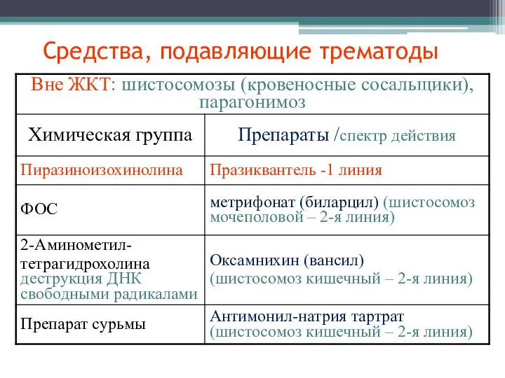 Средства, подавляющие трематоды