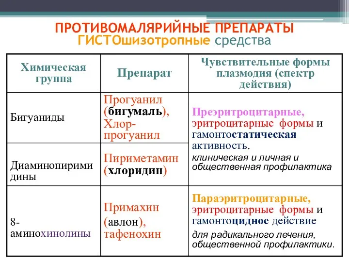 ПРОТИВОМАЛЯРИЙНЫЕ ПРЕПАРАТЫ ГИСТОшизотропные средства