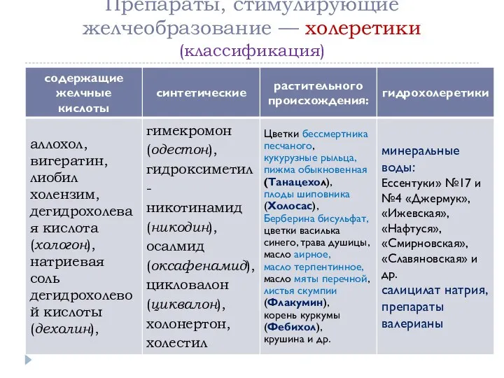 Препараты, стимулирующие желчеобразование — холеретики (классификация)