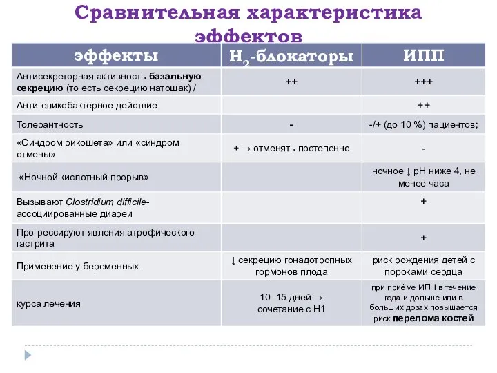 Сравнительная характеристика эффектов