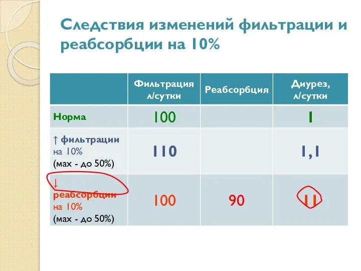 Следствия изменений фильтрации и реабсорбции на 10%