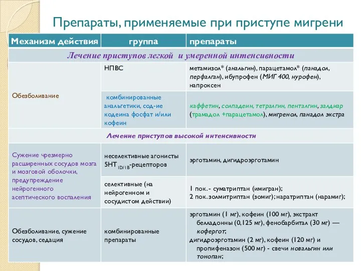 Препараты, применяемые при приступе мигрени