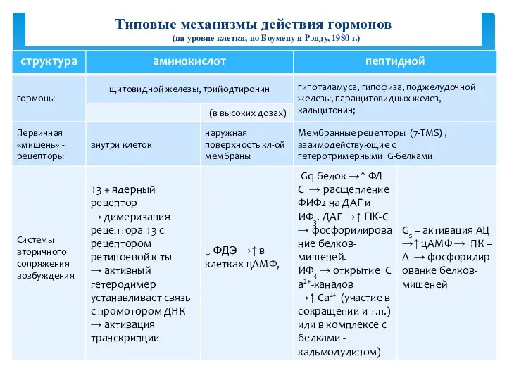 Типовые механизмы действия гормонов (на уровне клетки, по Боумену и Рэнду, 1980 г.)