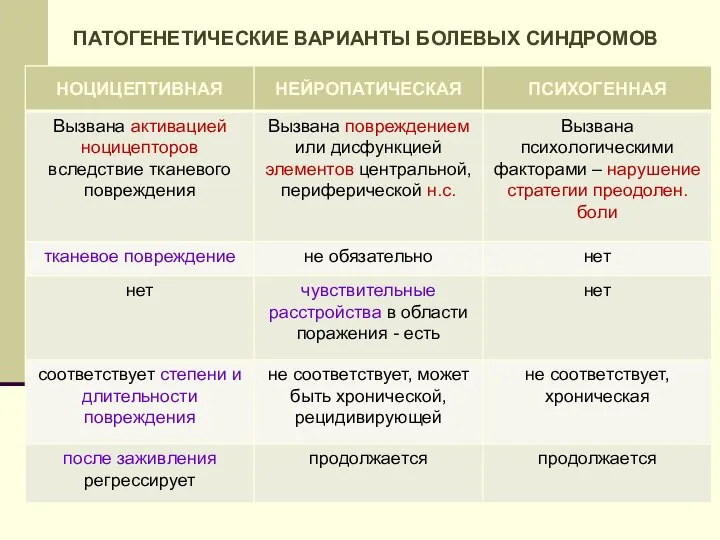 ПАТОГЕНЕТИЧЕСКИЕ ВАРИАНТЫ БОЛЕВЫХ СИНДРОМОВ