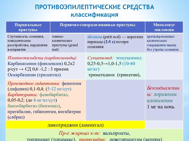 ПРОТИВОЭПИЛЕПТИЧЕСКИЕ СРЕДСТВА классификация