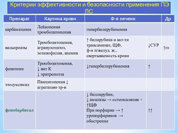 Лабораторный контроль Критерии эффективности и безопасности применения ПЭ ЛС