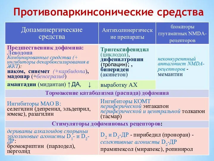 Противопаркинсонические средства