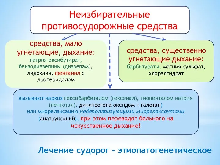 Лечение судорог - этиопатогенетическое Неизбирательные противосудорожные средства средства, мало угнетающие, дыхание: