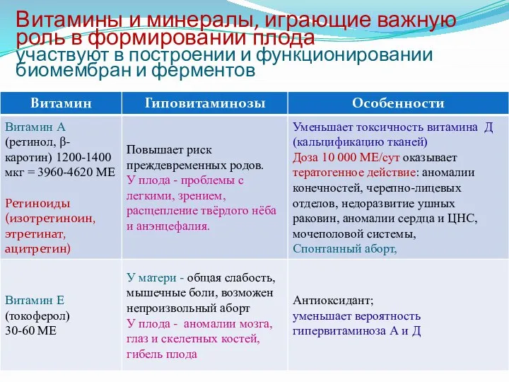 Витамины и минералы, играющие важную роль в формировании плода участвуют в