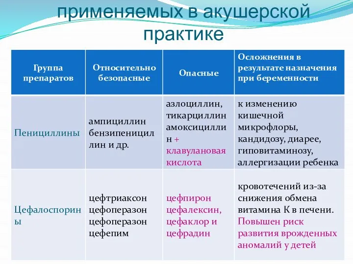 Основные группы антибиотиков, применяемых в акушерской практике