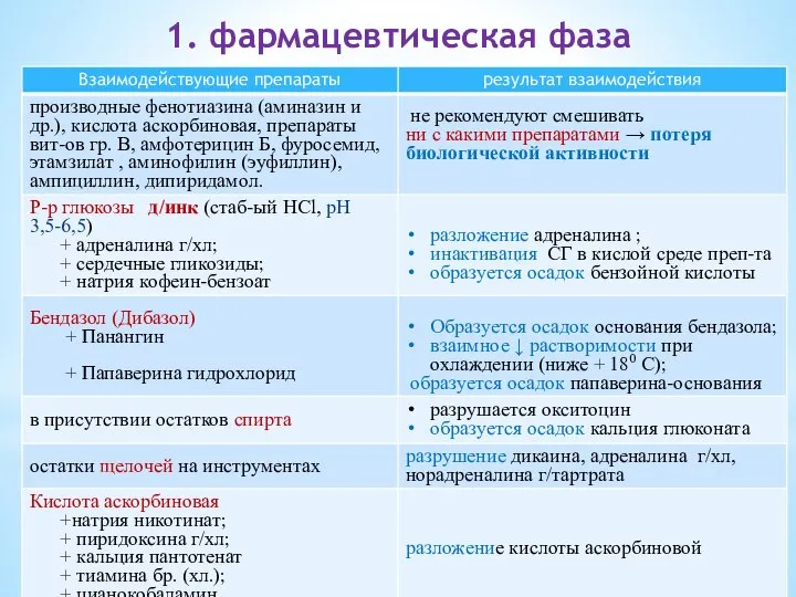 1. фармацевтическая фаза