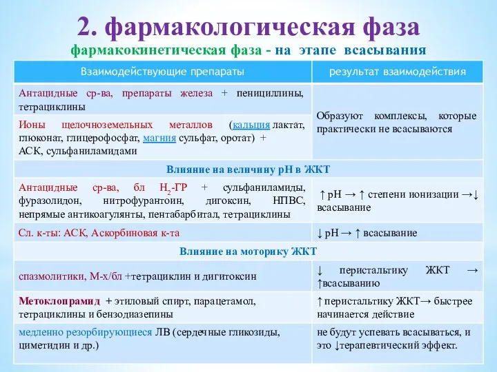 2. фармакологическая фаза фармакокинетическая фаза - на этапе всасывания