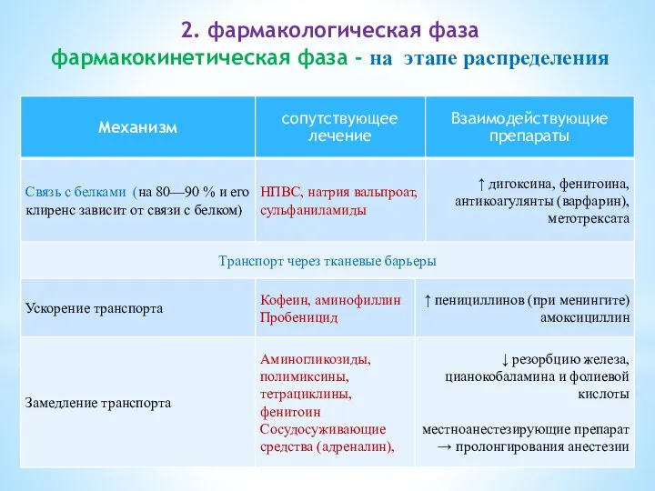 2. фармакологическая фаза фармакокинетическая фаза - на этапе распределения