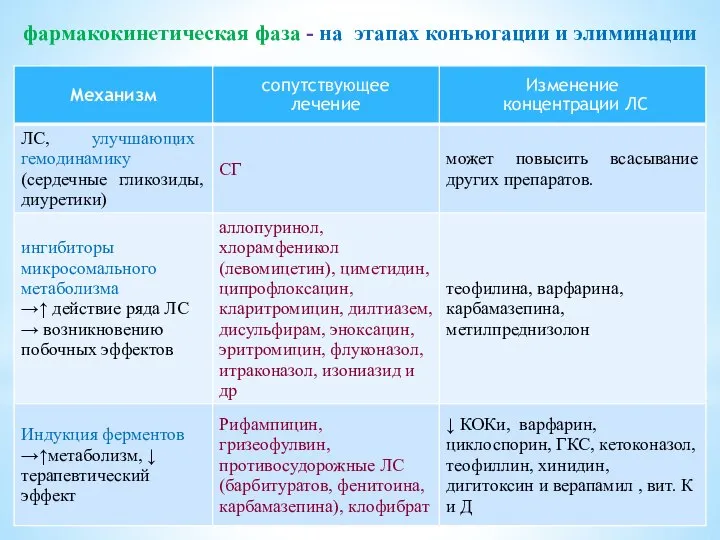 фармакокинетическая фаза - на этапах конъюгации и элиминации