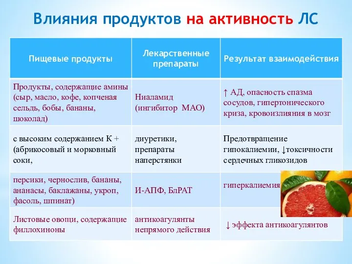 Влияния продуктов на активность ЛС