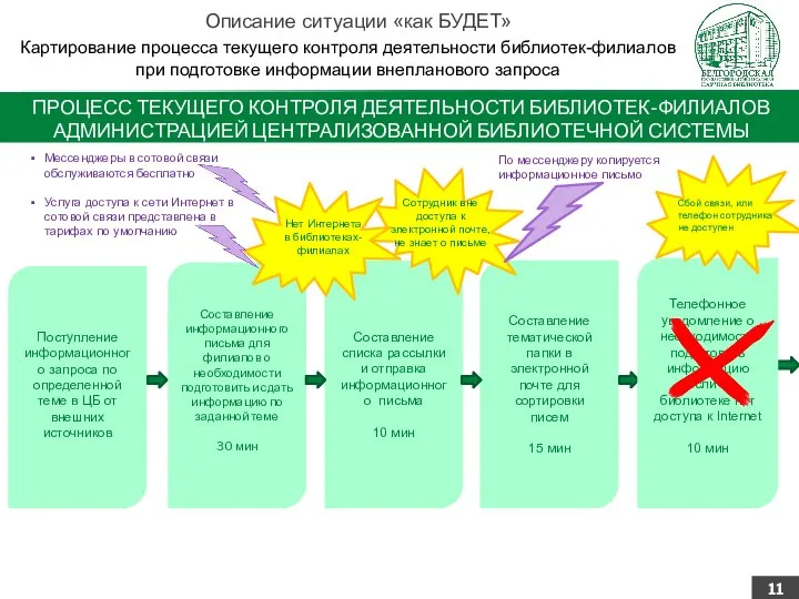 Составление информационного письма для филиалов о необходимости подготовить и сдать информацию