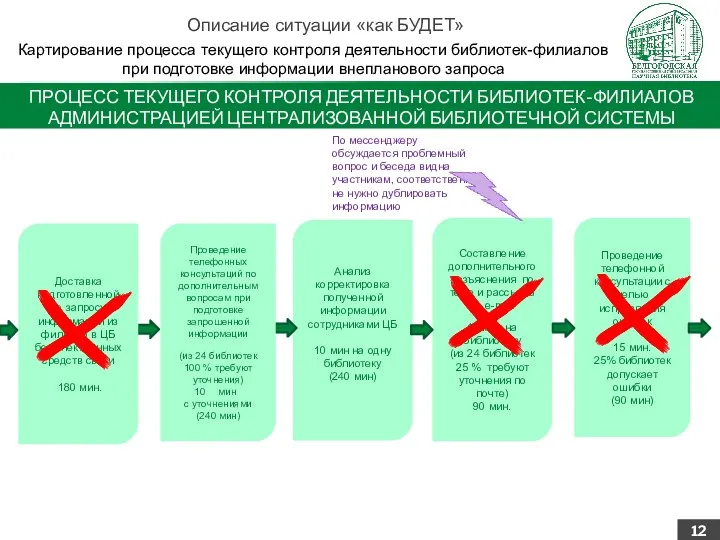 ПРОЦЕСС ТЕКУЩЕГО КОНТРОЛЯ ДЕЯТЕЛЬНОСТИ БИБЛИОТЕК-ФИЛИАЛОВ АДМИНИСТРАЦИЕЙ ЦЕНТРАЛИЗОВАННОЙ БИБЛИОТЕЧНОЙ СИСТЕМЫ По мессенджеру