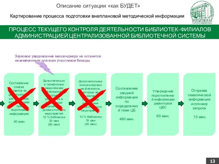 ПРОЦЕСС ТЕКУЩЕГО КОНТРОЛЯ ДЕЯТЕЛЬНОСТИ БИБЛИОТЕК-ФИЛИАЛОВ АДМИНИСТРАЦИЕЙ ЦЕНТРАЛИЗОВАННОЙ БИБЛИОТЕЧНОЙ СИСТЕМЫ Картирование процесса