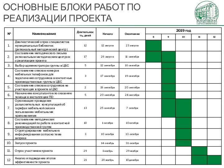 ОСНОВНЫЕ БЛОКИ РАБОТ ПО РЕАЛИЗАЦИИ ПРОЕКТА