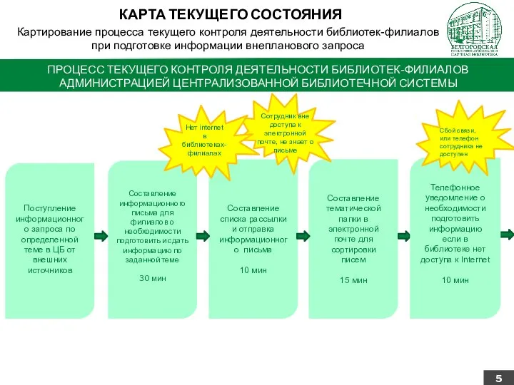 ПРОЦЕСС ТЕКУЩЕГО КОНТРОЛЯ ДЕЯТЕЛЬНОСТИ БИБЛИОТЕК-ФИЛИАЛОВ АДМИНИСТРАЦИЕЙ ЦЕНТРАЛИЗОВАННОЙ БИБЛИОТЕЧНОЙ СИСТЕМЫ КАРТА ТЕКУЩЕГО