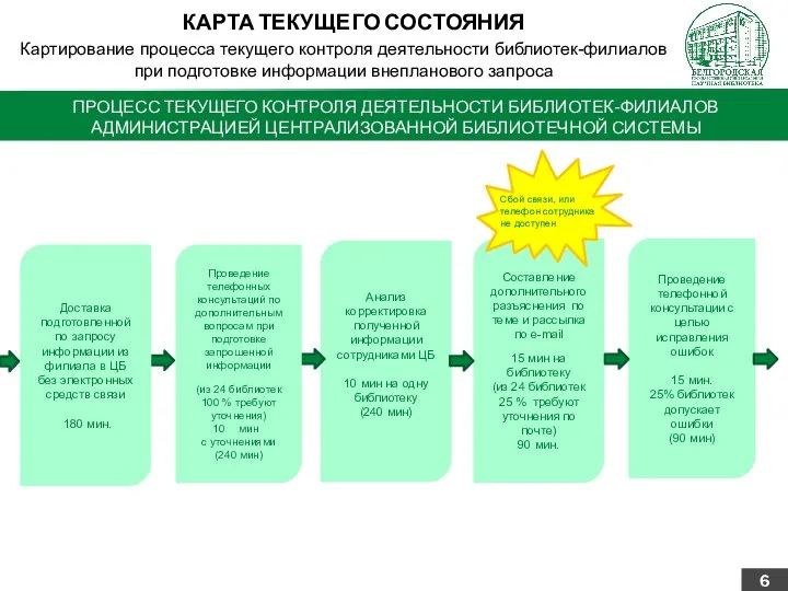 ПРОЦЕСС ТЕКУЩЕГО КОНТРОЛЯ ДЕЯТЕЛЬНОСТИ БИБЛИОТЕК-ФИЛИАЛОВ АДМИНИСТРАЦИЕЙ ЦЕНТРАЛИЗОВАННОЙ БИБЛИОТЕЧНОЙ СИСТЕМЫ КАРТА ТЕКУЩЕГО