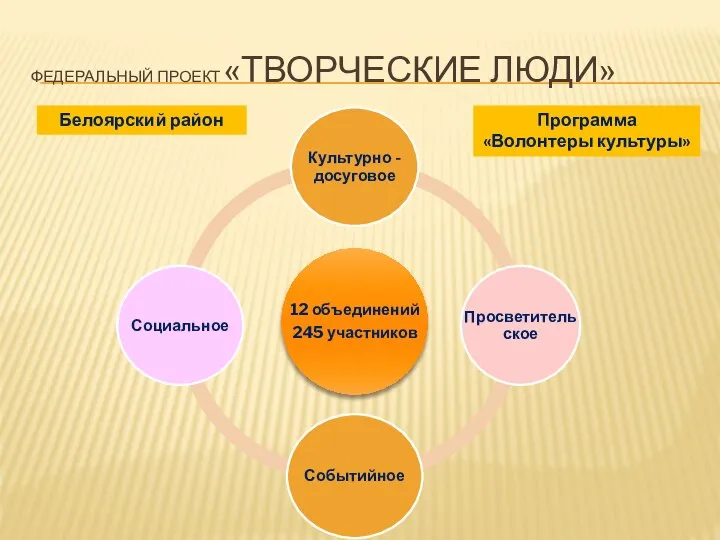 ФЕДЕРАЛЬНЫЙ ПРОЕКТ «ТВОРЧЕСКИЕ ЛЮДИ» Белоярский район Программа «Волонтеры культуры»