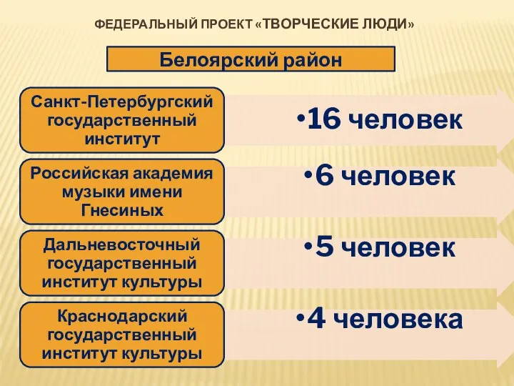 ФЕДЕРАЛЬНЫЙ ПРОЕКТ «ТВОРЧЕСКИЕ ЛЮДИ» Белоярский район