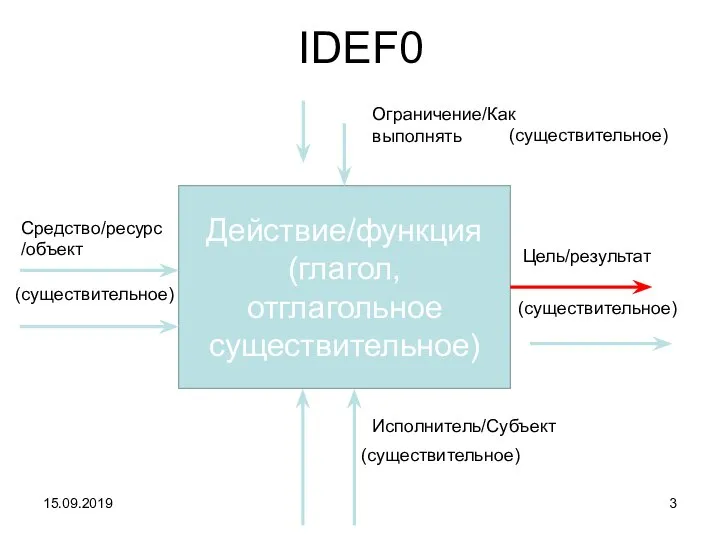 IDEF0 Действие/функция (глагол, отглагольное существительное) Цель/результат Средство/ресурс/объект Исполнитель/Субъект Ограничение/Как выполнять (существительное) (существительное) (существительное) (существительное) 15.09.2019