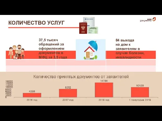 КОЛИЧЕСТВО УСЛУГ 37,5 тысяч обращений за оформлением документов в МФЦ за