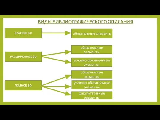 ВИДЫ БИБЛИОГРАФИЧЕСКОГО ОПИСАНИЯ КРАТКОЕ БО обязательные элементы РАСШИРЕННОЕ БО обязательные элементы