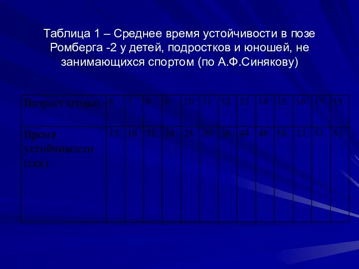 Таблица 1 – Среднее время устойчивости в позе Ромберга -2 у