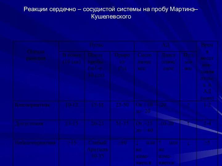 Реакции сердечно – сосудистой системы на пробу Мартинэ– Кушелевского