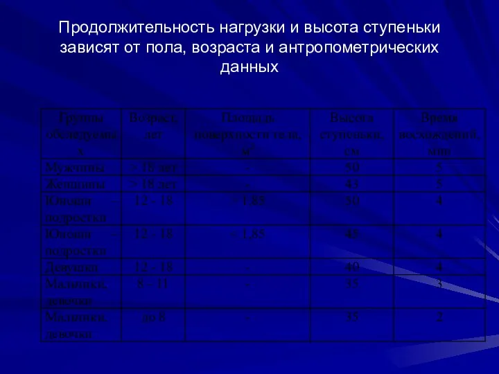 Продолжительность нагрузки и высота ступеньки зависят от пола, возраста и антропометрических данных