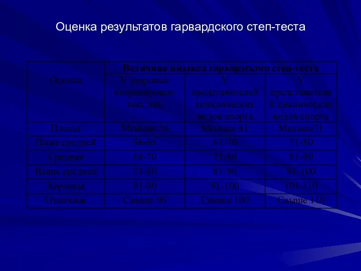 Оценка результатов гарвардского степ-теста