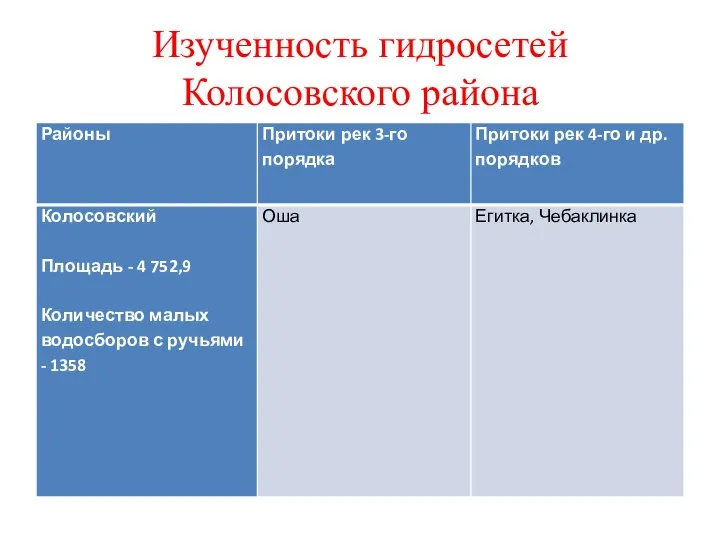 Изученность гидросетей Колосовского района