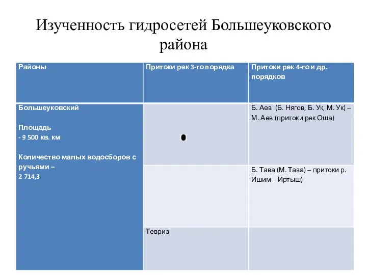 Изученность гидросетей Большеуковского района